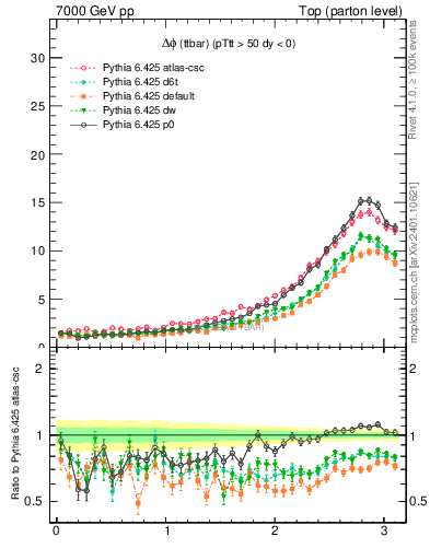 Plot of dphittbar in 7000 GeV pp collisions