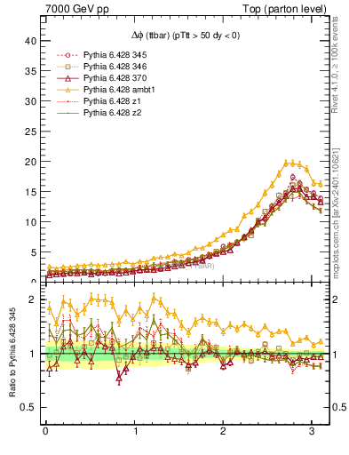 Plot of dphittbar in 7000 GeV pp collisions