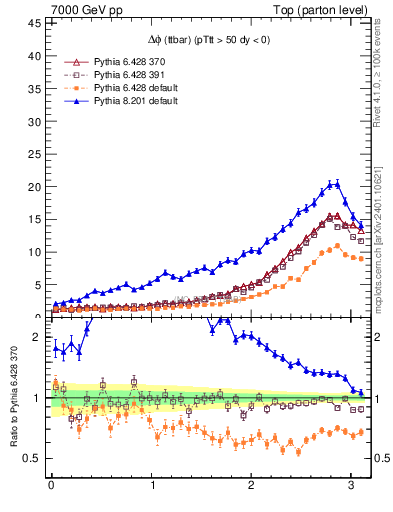 Plot of dphittbar in 7000 GeV pp collisions