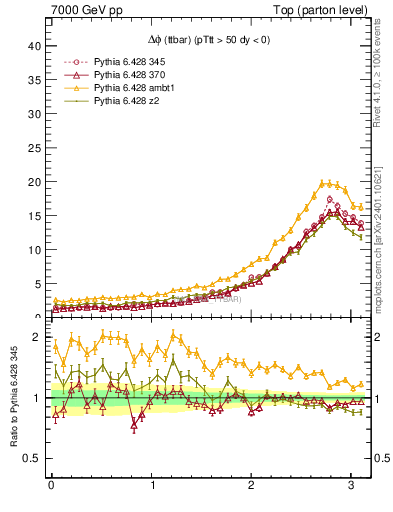 Plot of dphittbar in 7000 GeV pp collisions