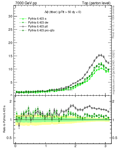 Plot of dphittbar in 7000 GeV pp collisions
