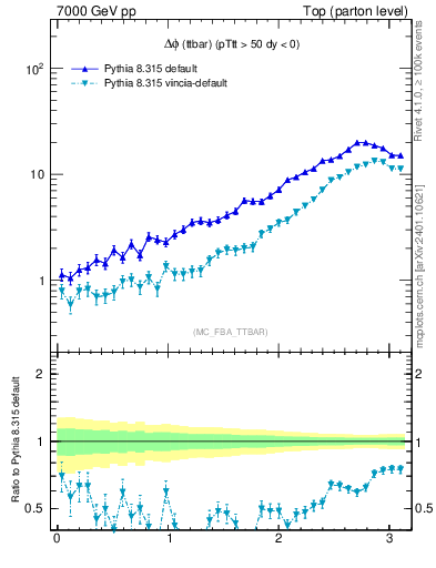 Plot of dphittbar in 7000 GeV pp collisions