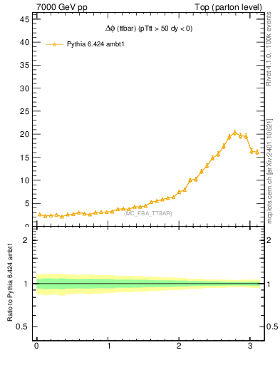 Plot of dphittbar in 7000 GeV pp collisions