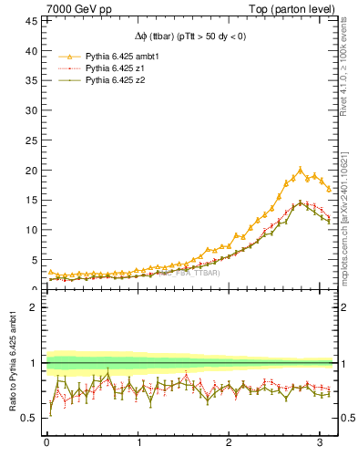 Plot of dphittbar in 7000 GeV pp collisions
