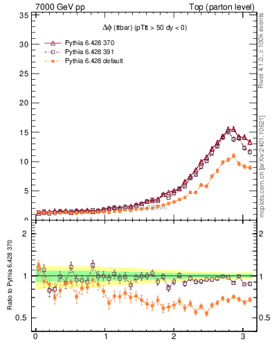 Plot of dphittbar in 7000 GeV pp collisions