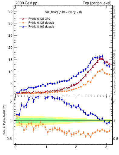 Plot of dphittbar in 7000 GeV pp collisions