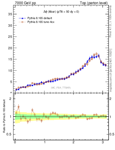 Plot of dphittbar in 7000 GeV pp collisions