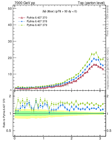 Plot of dphittbar in 7000 GeV pp collisions