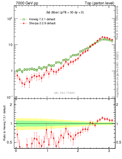 Plot of dphittbar in 7000 GeV pp collisions
