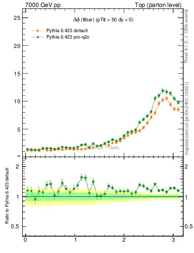 Plot of dphittbar in 7000 GeV pp collisions