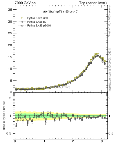Plot of dphittbar in 7000 GeV pp collisions