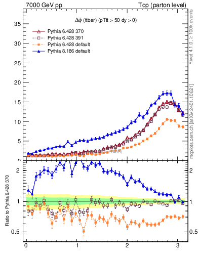 Plot of dphittbar in 7000 GeV pp collisions