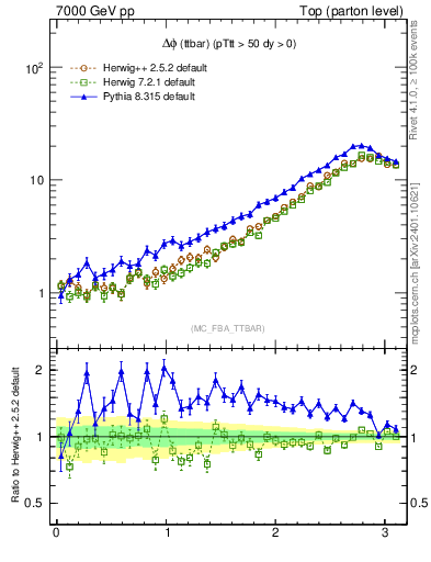 Plot of dphittbar in 7000 GeV pp collisions