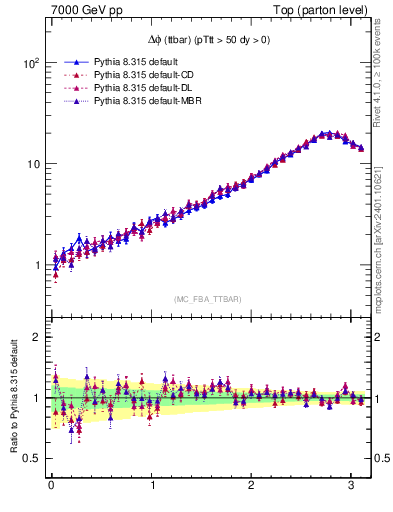 Plot of dphittbar in 7000 GeV pp collisions
