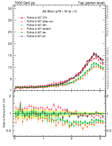 Plot of dphittbar in 7000 GeV pp collisions