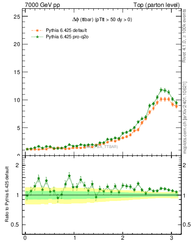 Plot of dphittbar in 7000 GeV pp collisions