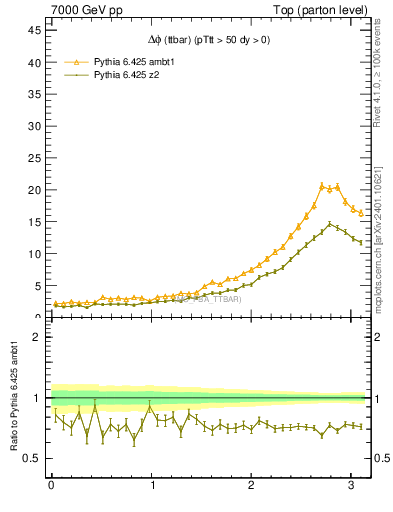 Plot of dphittbar in 7000 GeV pp collisions