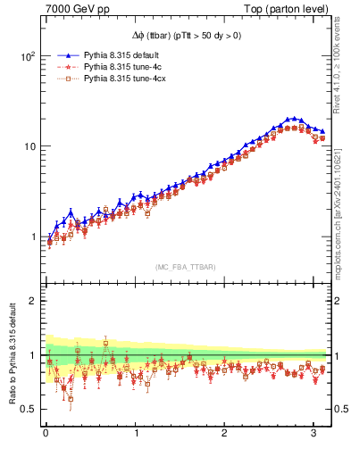 Plot of dphittbar in 7000 GeV pp collisions