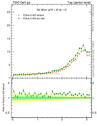 Plot of dphittbar in 7000 GeV pp collisions