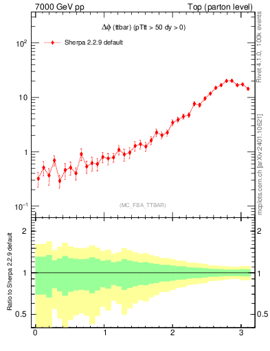 Plot of dphittbar in 7000 GeV pp collisions