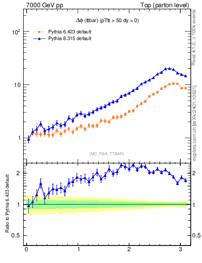 Plot of dphittbar in 7000 GeV pp collisions
