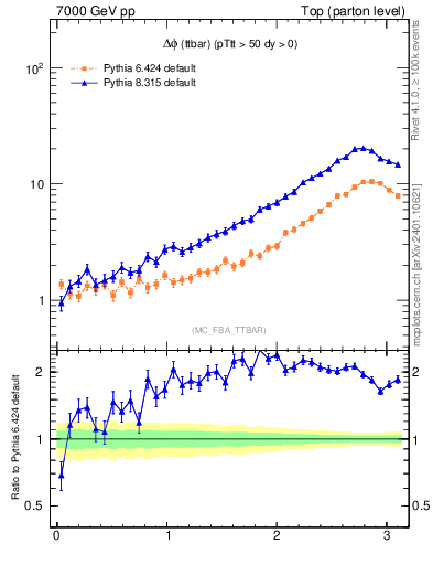 Plot of dphittbar in 7000 GeV pp collisions