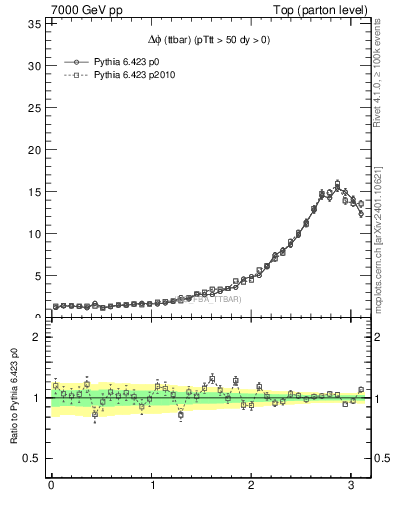 Plot of dphittbar in 7000 GeV pp collisions