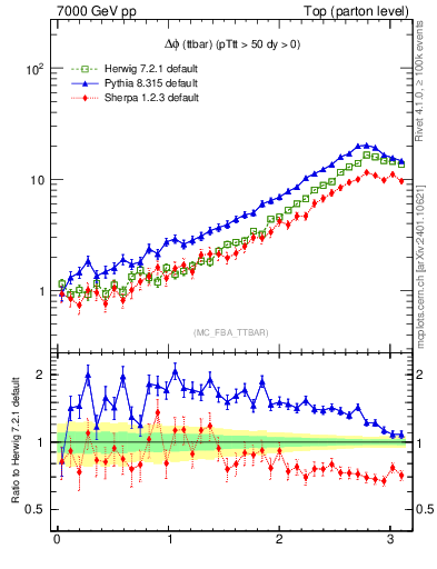 Plot of dphittbar in 7000 GeV pp collisions