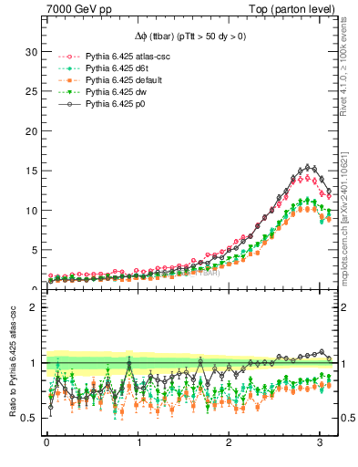 Plot of dphittbar in 7000 GeV pp collisions