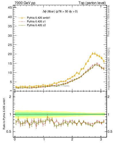 Plot of dphittbar in 7000 GeV pp collisions