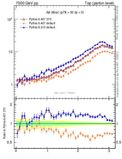 Plot of dphittbar in 7000 GeV pp collisions