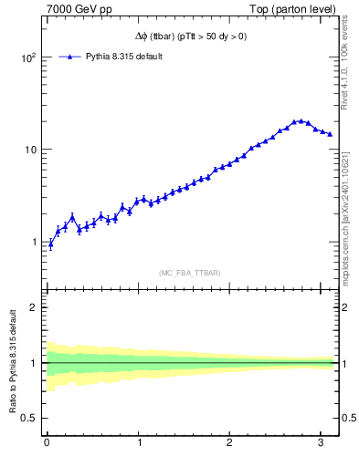 Plot of dphittbar in 7000 GeV pp collisions