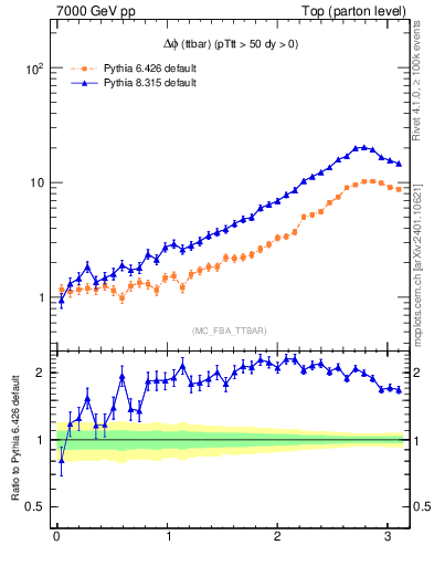 Plot of dphittbar in 7000 GeV pp collisions