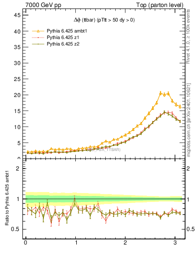 Plot of dphittbar in 7000 GeV pp collisions