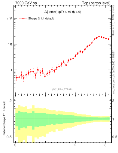 Plot of dphittbar in 7000 GeV pp collisions