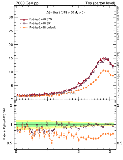 Plot of dphittbar in 7000 GeV pp collisions