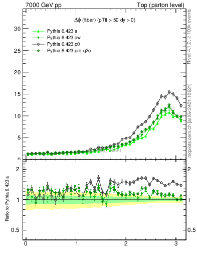 Plot of dphittbar in 7000 GeV pp collisions