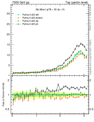 Plot of dphittbar in 7000 GeV pp collisions