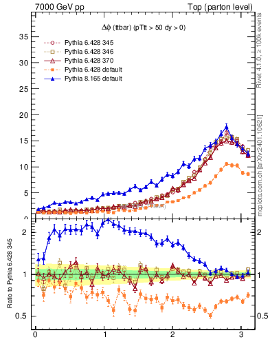 Plot of dphittbar in 7000 GeV pp collisions