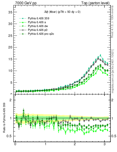 Plot of dphittbar in 7000 GeV pp collisions