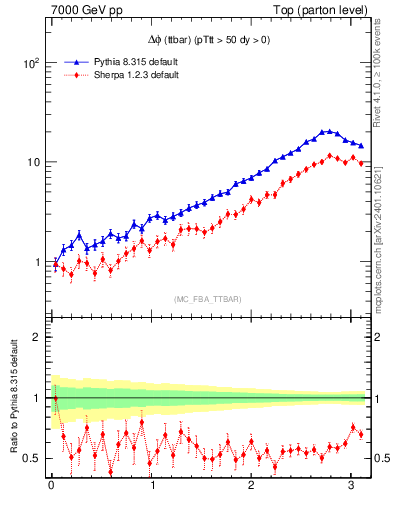 Plot of dphittbar in 7000 GeV pp collisions