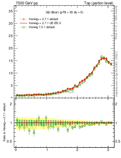 Plot of dphittbar in 7000 GeV pp collisions
