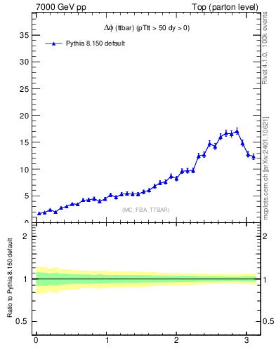 Plot of dphittbar in 7000 GeV pp collisions
