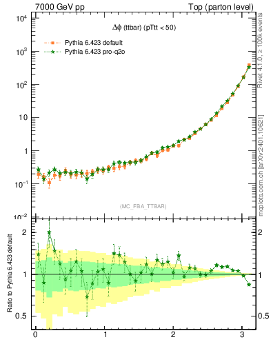 Plot of dphittbar in 7000 GeV pp collisions