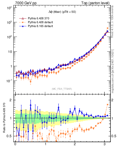 Plot of dphittbar in 7000 GeV pp collisions