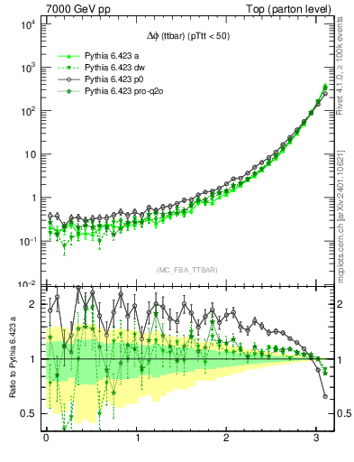Plot of dphittbar in 7000 GeV pp collisions