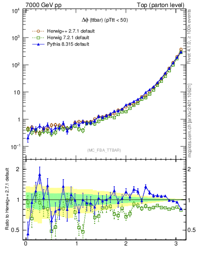 Plot of dphittbar in 7000 GeV pp collisions