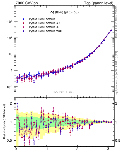 Plot of dphittbar in 7000 GeV pp collisions
