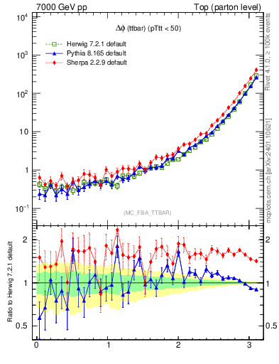 Plot of dphittbar in 7000 GeV pp collisions