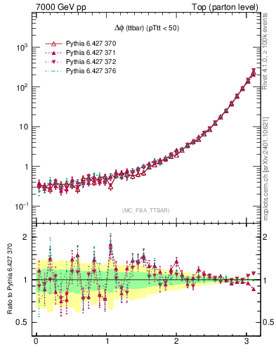 Plot of dphittbar in 7000 GeV pp collisions